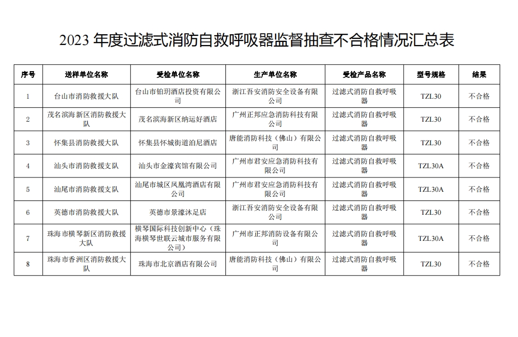 不合格21批次，广东省消防救援总队关于2023年度使用领域消防产品质量监督抽查情况的通报