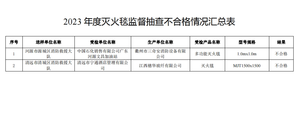 不合格21批次，广东省消防救援总队关于2023年度使用领域消防产品质量监督抽查情况的通报