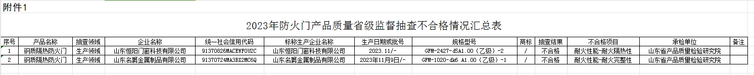 【山东】2023年防火门产品质量省级监督抽查结果（二）,抽查30批次,2批次不合格