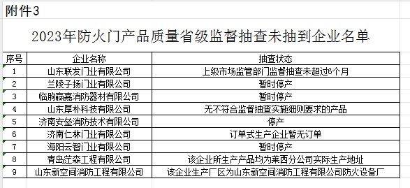 【山东】2023年防火门产品质量省级监督抽查结果（二）,抽查30批次,2批次不合格