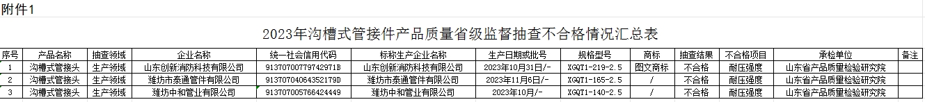 【山东】2023年沟槽式管接件产品质量省级监督抽查结果（二）,3批次不合格