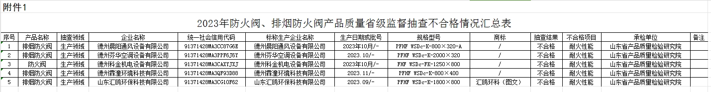 【山东】2023年防火阀、排烟防火阀产品质量省级监督抽查结果（二），5批次不合格