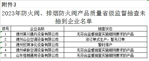 【山东】2023年防火阀、排烟防火阀产品质量省级监督抽查结果（二），5批次不合格