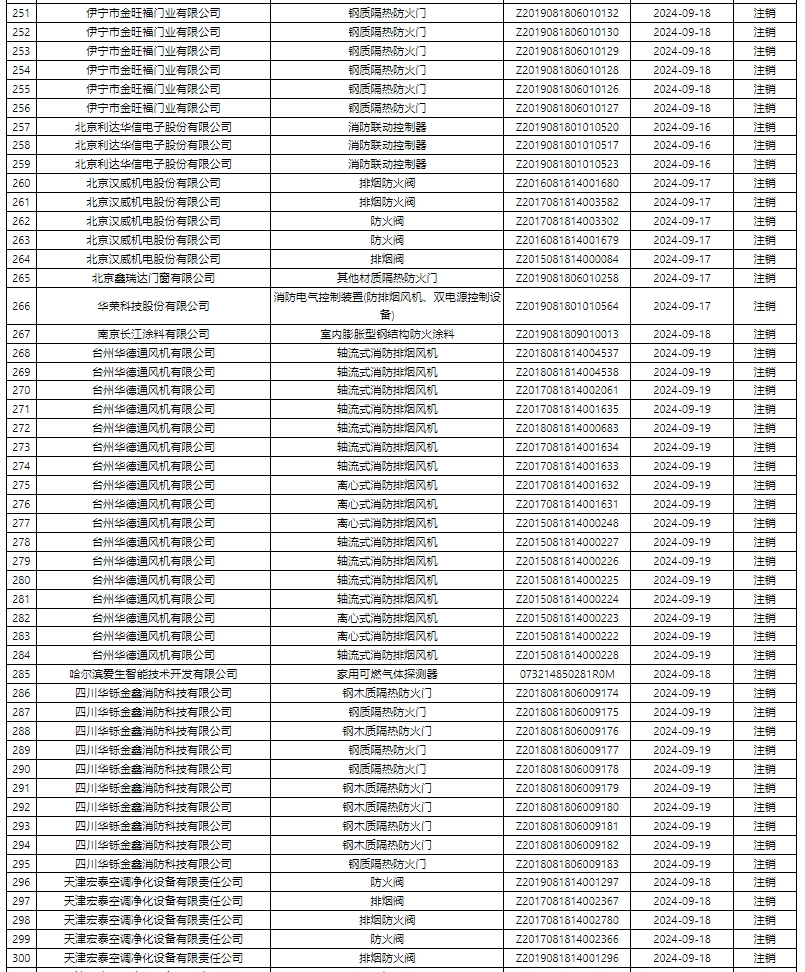 评定中心：再次无效587张消防产品认证证书公示
