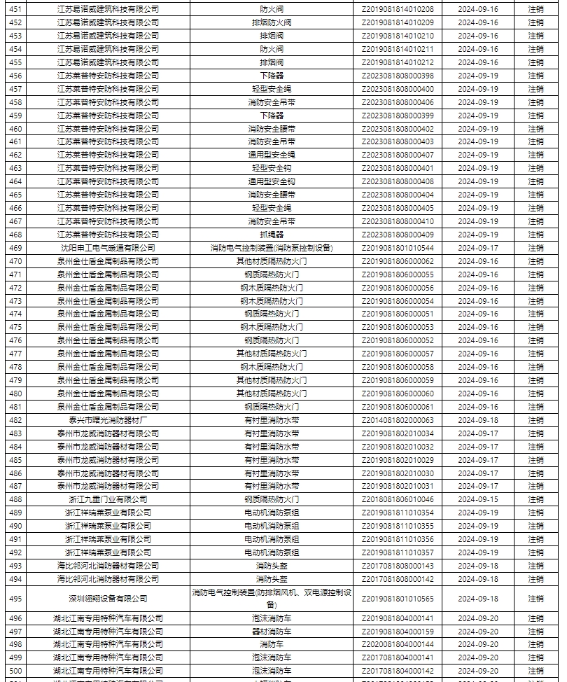 评定中心：再次无效587张消防产品认证证书公示